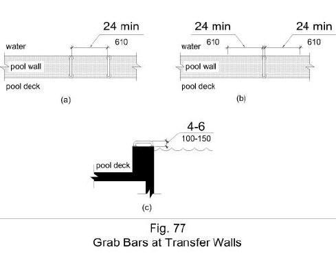 Figure 77 illustrates grab bars at transfer walls that are perpendicular to the pool wall and that extend the full depth of the transfer wall. Figure (a) shows in plan view two grab bars with a clearance between them of 24 inches minimum. Figure (b) shows in plan view one grab bar with a clearance of 24 inches minimum on both sides. Figure (c) shows in side elevation a height of the grab bar gripping surface 4 to 6 inches above the wall, measured to the top of the gripping surface.