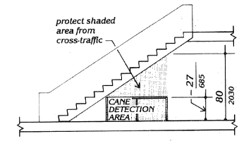 Overhead Hazards. As an example, the diagram illustrates a stair whose underside descends across a pathway. Where the headroom is less than 80 inches, protection is offered by a railing (2030 mm) which can be no higher than 27 inches (685 mm) to ensure detectability.