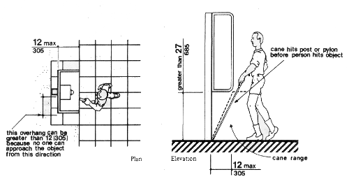 The diagram illustrates an area where an overhang can be greater than 12 inches (305 mm) because the object cannot be approached in the direction of the overhang.