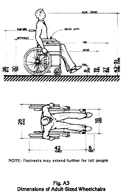 The height of the handle is at 36 inches (915 mm). The armrest is 30 inches (760 mm) high. Eye level is between 43 and 51 inches (1090-1295 mm). The lap is at 27 inches (685 mm). The seat is at 19 inches (485 mm). The toe is at 8 inches (205 mm). The width of a wheelchair measured from the outer edges of the back wheels is 26 inches (660 mm), the length is 42 inches (1065 mm), the width measured from the outer edges of the footrests is 18 inches (455 mm). The toes extends 6 inches (150 mm) beyond the edge of the footrests.