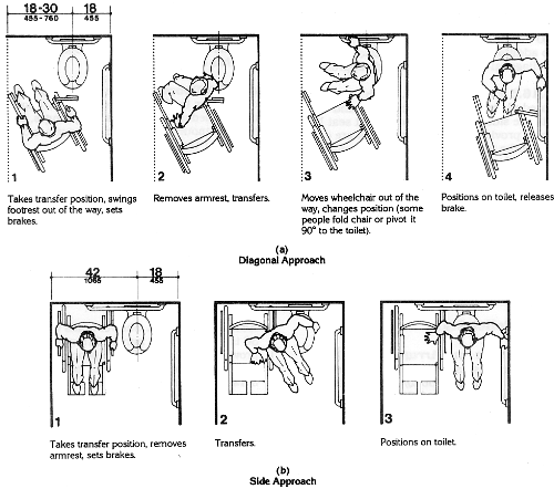 Fig. A6(a) Diagonal Approach (to the toilet fixture). A diagonal transfer is illustrated as follows. Diagram 1: wheelchair user takes a transfer position diagonal to the toilet fixture, swings footrest out of the way, sets brakes. Diagram 2: removes armrest, transfers. Diagram 3: moves wheelchair out of the way, changes position (some people fold chair or pivot it 90 degrees to the toilet). Diagram 4: positions on toilet, releases brake. Fig. A6(b) Side Approach (to the toilet fixture). A side transfer is illustrated as follows. Diagram 1: wheelchair user takes transfer position parallel to the side of the toilet fixture, removes armrest, sets brakes. Diagram 2: transfers. Diagram 3: positions on toilet. (A4.16.4, A4.22.3)