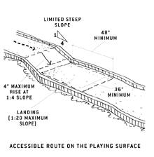 illustration of accessible route on the playing
surface