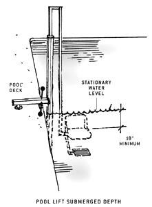 illustration of pool lift submerged
depth