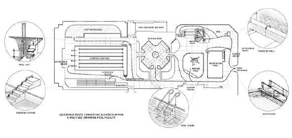 illustration of accessible route connecting elements within a
multi-use swimming pool
facility