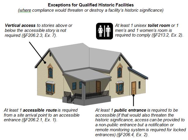 Exceptions for Qualified Historic Facilities (where compliance would threaten or destroy a facility’s historic significance) Historic facility.  Figure notes:  Vertical access to stories above or below the accessible story is not required (§F206.2.3, Ex. 7).  At least 1 unisex toilet room or 1 men’s and 1 women’s room is required to comply (§F213.2, Ex. 2). At least 1 accessible route is required from a site arrival point to an accessible entrance (§F206.2.1, Ex. 1). At least 1 public entrance is required to be accessible (if that would also threaten the historic significance, access can be provided to a non-public entrance but a notification or remote monitoring system is required for locked entrances) (§F206.4, Ex. 2).