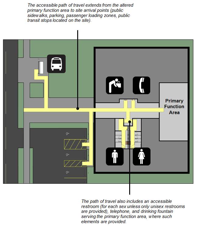 Plan view:  accessible path of travel shown extending from altered primary function area out of facility to site arrival points (parking, public sidewalk, and public transit stop).  It includes restrooms, drinking fountains, and telephones serving primary function area.  Figure notes:  The accessible path of travel extends from the altered primary function area to site arrival points (public sidewalks, parking, passenger loading zones, public transit stops located on the site).  The path of travel also includes an accessible restroom (for each sex unless only unisex restrooms are provided), telephone, and drinking fountain serving the primary function area, where such elements are provided.  