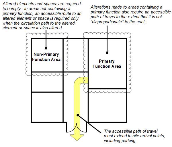 Floor plan with alterations to non-primary function area and to primary function area.  Figure notes:  Altered elements and spaces are required to comply.  In areas not containing a primary function, an accessible route to an altered element or space is required only when the circulation path to the altered element or space is also altered. Alterations made to areas containing a primary function also require an accessible path of travel to the extent that it is not “disproportionate” to the cost. The accessible path of travel must extend to site arrival points, including parking.