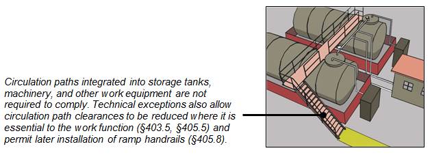 Large tanks with stairs leading to catwalk on top. Figure note:
Circulation paths integrated into storage tanks, machinery, and other
work equipment are not required to comply. Technical exceptions also
allow circulation path clearances to be reduced where it is essential to
the work function (§403.5, §405.5) and permit later installation of ramp
handrails
(§405.8).