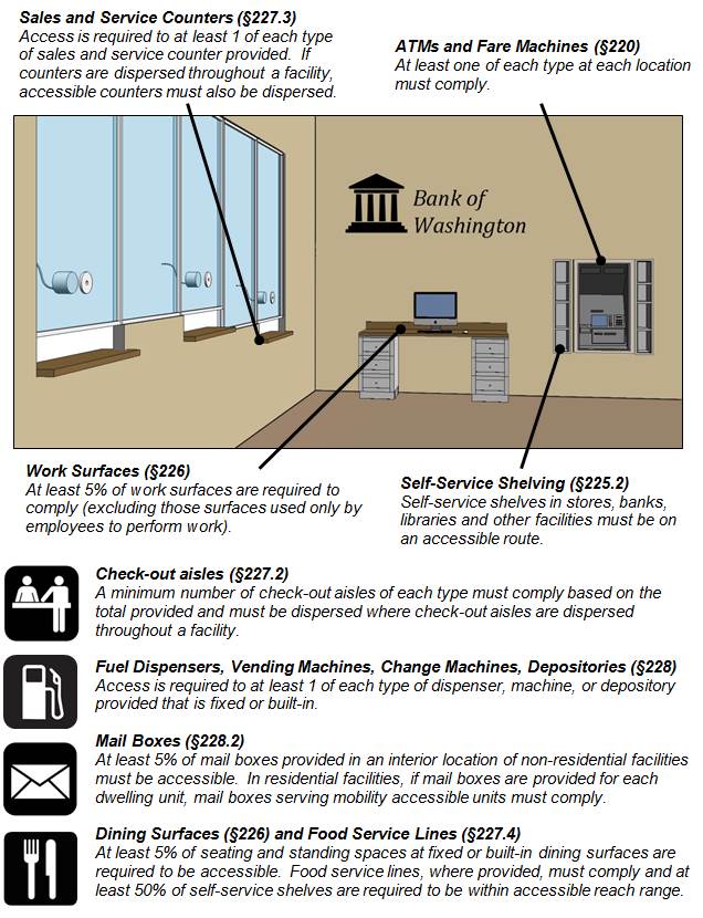 Figure of customer service lobby of bank "Bank of Washington" with
teller windows, work surface (desk), and ATM with self-service shelving.
Figure notes: Sales and Service Counters (§227.3) Access is required to
at least 1 of each type of sales and service counter provided. If
counters are dispersed throughout a facility, accessible counters must
also be dispersed. ATMs and Fare Machines (§220) At least one of each
type at each location must comply. Work Surfaces (§226) At least 5% of
work surfaces are required to comply (excluding those surfaces used only
by employees to perform work). Self-Service Shelving (§225.2)
Self-service shelves in stores, banks, libraries and other facilities
must be on an accessible route. Check-out aisles (§227.2) A minimum
number of check-out aisles of each type must comply based on the total
provided and must be dispersed where check-out aisles are dispersed
throughout a facility. Fuel Dispensers, Vending Machines, Change
Machines, Depositories (§228) Access is required to at least 1 of each
type of dispenser, machine, or depository provided that is fixed or
built-in. Mail Boxes (§228.2) At least 5% of mail boxes provided in an
interior location of non-residential facilities must be accessible. In
residential facilities, if mail boxes are provided for each dwelling
unit, mail boxes serving mobility accessible units must comply. Dining
Surfaces (§226) and Food Service Lines (§227.4) At least 5% of seating
and standing spaces at fixed or built-in dining surfaces are required to
be accessible. Food service lines, where provided, must comply and at
least 50% of self-service shelves are required to be within accessible
reach range.
