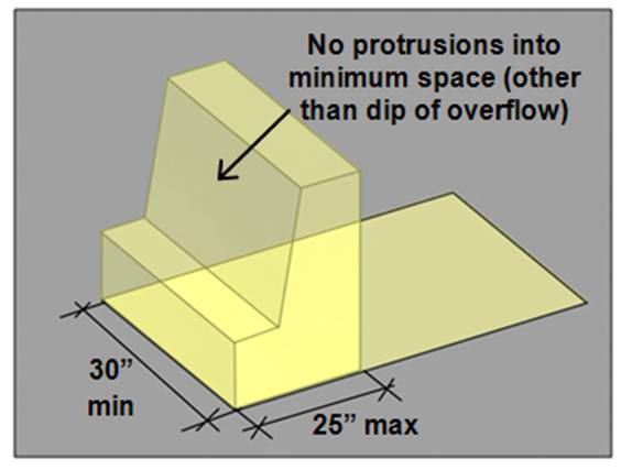 Knee and toe space 30 inches wide min. and 25 inches deep max. (no protrusions into minimum space permitted other than dip of overflow)