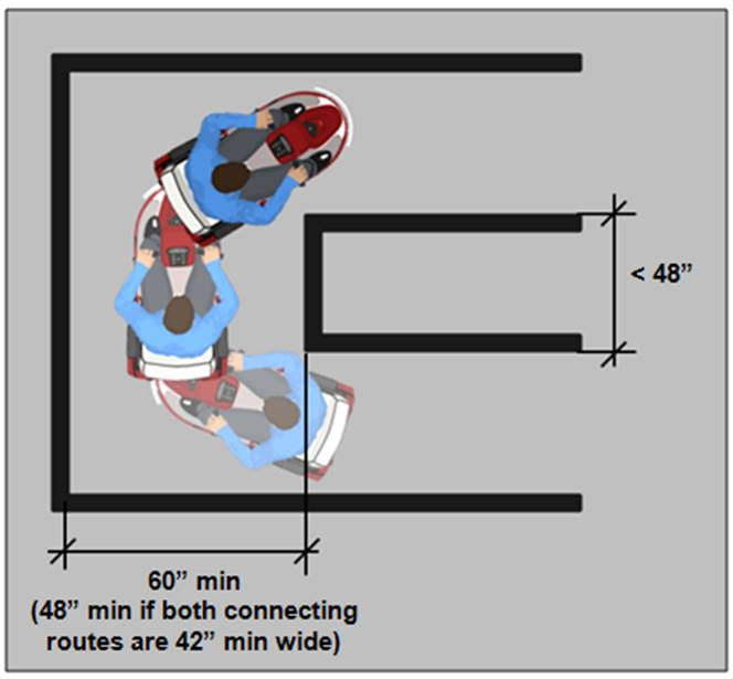 Turning space at obstructions less than 48" long require a clearance of 60" min. (or 48" min. if both connecting routes are 42" min. wide)