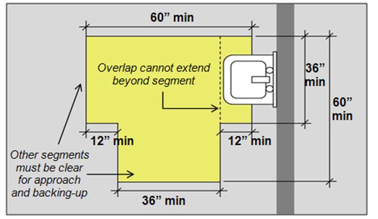 T-shaped turning space with overall width of 60" min. and overall depth of 60" min. with each arm and stem 36" wide min. Object with knee and toe space, such as a sink, can overlap only one segment of the the T; the other 2 segments must be clear for approach and backing up.