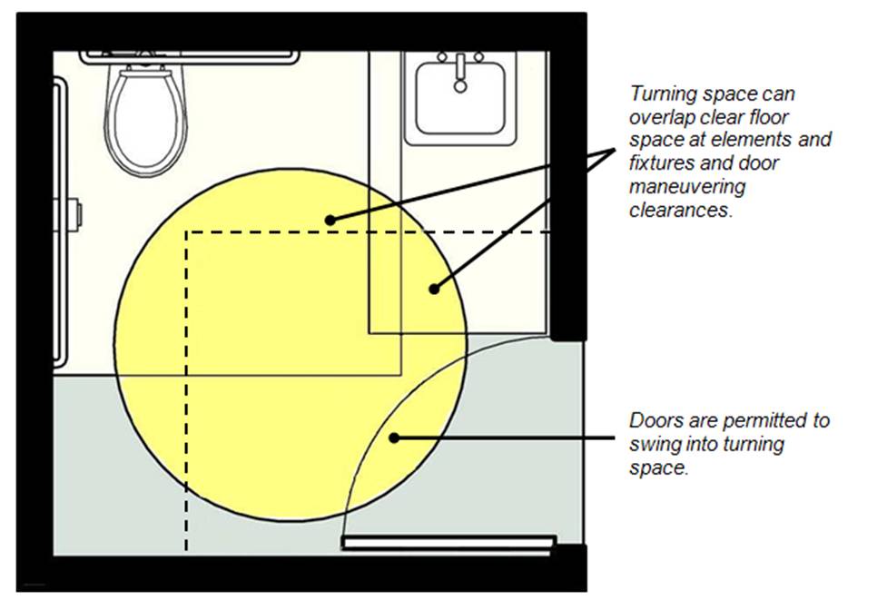 Turning circle in toilet room shown overlapping clear floor space at toilet and lavatory and door maneuvering clearance; doors are permitted to swing into turning space.