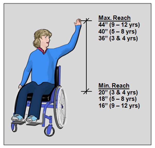 Children's reach ranges: 16 inches to 44 inches (9-12 years); 18 inches to 40 inches (5-8 years); 20 inches to 36 inches (3 & 4 years)