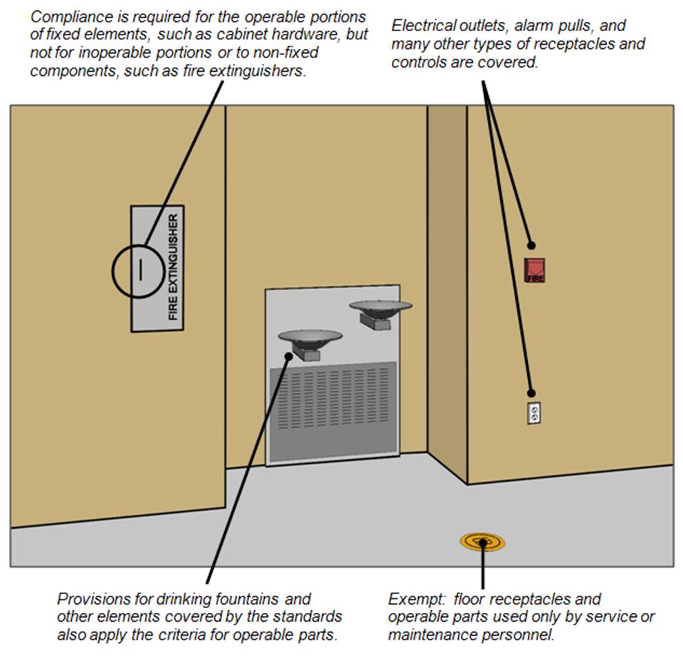 Examples of operable parts (fire extinguisher cabinet, drinking fountain, fire alarm pull, and electrical outlet.  Notes:  Compliance is required for the operable portions of fixed elements, such as cabinet hardware, but not for inoperable portions or to non-fixed components, such as fire extinguishers; Electrical outlets, alarm pulls, and many other types of receptacles and controls are covered; Provisions for drinking fountains and other elements covered by the standards also apply the criteria for operable parts; Exempt:  floor receptacles and operable parts used only by service or maintenance personnel.