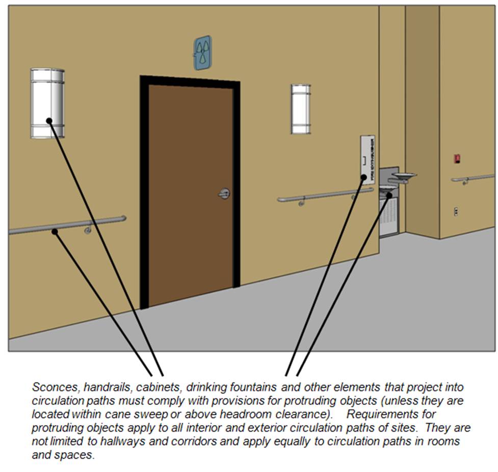 Examples of protruding objects: sconces, handrails, cabinets, drinking
fountains and other elements that project into circulation paths).
Notes: These elements must comply with provisions for protruding objects
(unless they are located within cane sweep or above headroom clearance).
Requirements for protruding objects apply to all interior and exterior
circulation paths of sites. They are not limited to hallways and
corridors and apply equally to circulation paths in rooms and spaces.
