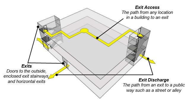 Building schematic shows exit access as a path from any location in a
building to an exit; exits that are doors to leading to outside,
enclosed exit stairways, and horizontal exits; and exit discharge as a
path from an exit to a public way such as a street or
alley.