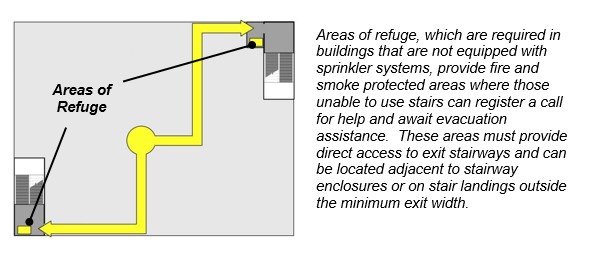 Floor plan shows areas of refuge located adjacent to or within
stairway enclosures. Caption: Areas of refuge, which are required in
buildings that are not equipped with sprinkler systems, provide fire and
smoke protected areas where those unable to use stairs can register a
call for help and await evacuation assistance. These areas must provide
direct access to exit stairways and can be located adjacent to stairway
enclosures or on stair landings outside the minimum exit
width.