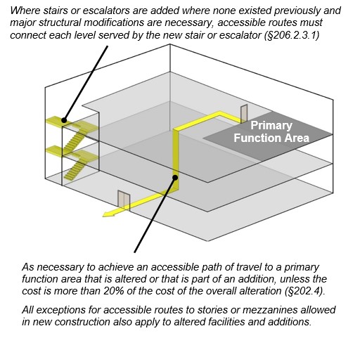 Building schematic with stairways highlighted and route to primary
function area on upper floor highlighted. Notes: Where stairs or
escalators are added where none existed previously and major structural
modifications are necessary, accessible routes must connect each level
served by the new stair or escalator (§206.2.3.1). As necessary to
achieve an accessible path of travel to a primary function area that is
altered or that is part of an addition, unless the cost is more than 20%
of the cost of the overall alteration (§202.4). All exceptions for
accessible routes to stories or mezzanines allowed in new construction
also apply to altered facilities and
additions.