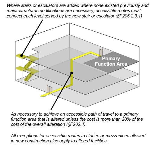 Building schematic with stairways highlighted and route to primary function area on upper floor highlighted.  Notes:  Where stairs or escalators are added where none existed previously and major structural modifications are necessary, accessible routes must connect each level served by the new stair or escalator (§206.2.3.1).  As necessary to achieve an accessible path of travel to a primary function area that is altered or that is part of an addition, unless the cost is more than 20% of the cost of the overall alteration (§202.4). All exceptions for accessible routes to stories or mezzanines allowed in new construction also apply to altered facilities and additions.