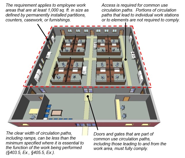 Large office area with over 15 work station cubicle seen from above.
Notes: The requirement applies to employee work areas that are at least
1,000 sq. ft. in size as defined by permanently installed partitions,
counters, casework, or furnishings. Access is required for common use
circulation paths. Portions of circulation paths that lead to individual
work stations or to elements are not required to comply. The clear width
of circulation paths, including ramps, can be less than the minimum
specified where it is essential to the function of the work being
performed (§403.5, Ex., §405.5, Ex.). Doors and gates that are part of
common use circulation paths, including those leading to and from the
work area, must fully
comply.