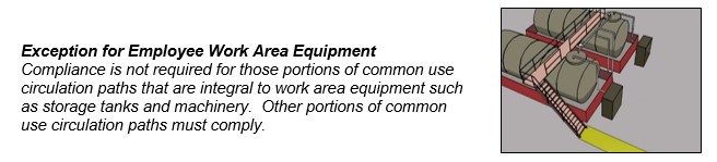 Boilers with stair leading to catwalk on top. Caption: Exception for
Employee Work Area Equipment - Compliance is not required for those
portions of common use circulation paths that are integral to work area
equipment such as storage tanks and machinery. Other portions of common
use circulation paths must
comply.