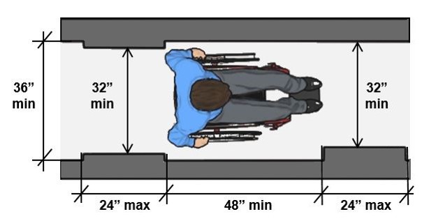 Plan view or route shown to be 36 inches wide minimum with areas that are 32 inches
wide minimum that are 24 inches long maximum and separated by 48 inches
minimum