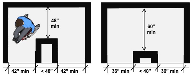 Two alternative plan views are shown of an accessible route that has a 180 degree turn about an object less than 48 inches wide.  In one figure, the clear width is 42 inches minimum approaching the turn, 48 inches minimum at the turn, and 42 inches minimum leaving the turn.  In other figure, the clear width is 36 inches minimum approaching the turn, 60 inches at the turn, and 36 inches minimum leaving the turn.