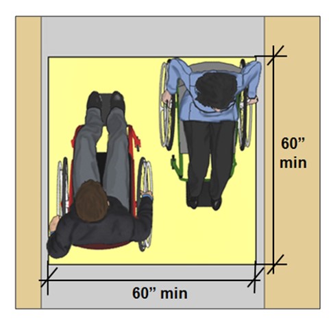 Two people using wheelchairs passing in corridor with 60 inches by 60 inches passing space shown.