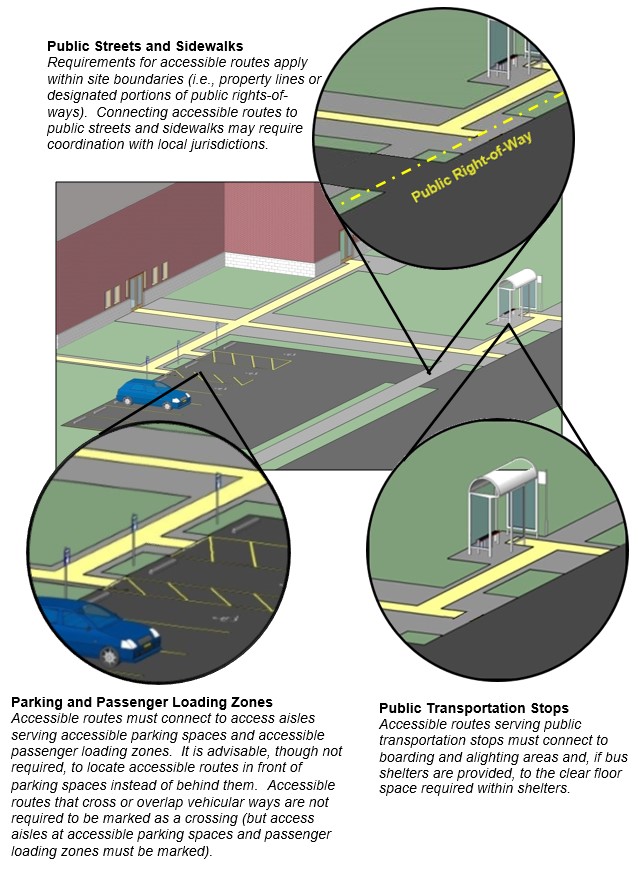 Details of facility on a site show accessible route connection to
public sidewalk within boundary of site bounded by public right-of-way,
accessible parking, and bust stop. Notes: Public Streets and Sidewalks -
Requirements for accessible routes apply within site boundaries (i.e.,
property lines or designated portions of public rights-of-ways).
Connecting accessible routes to public streets and sidewalks may require
coordination with local jurisdictions. Parking and Passenger Loading
Zones - Accessible routes must connect to access aisles serving
accessible parking spaces and accessible passenger loading zones. It is
advisable, though not required, to locate accessible routes in front of
parking spaces instead of behind them. Accessible routes that cross or
overlap vehicular ways are not required to be marked as a crossing (but
access aisles at accessible parking spaces and passenger loading zones
must be marked). Public Transportation Stops - Accessible routes serving
public transportation stops must connect to boarding and alighting areas
and, if bus shelters are provided, to the clear floor space required
within
shelters.