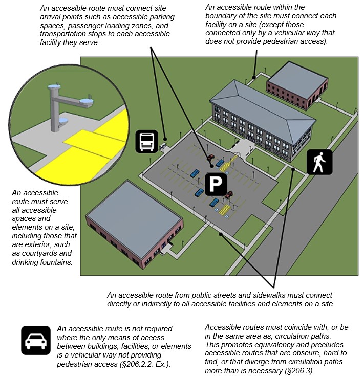 Exterior accessible routes at a site with multiple buildings. Notes: An accessible route must connect site arrival points such as accessible parking spaces, passenger loading zones, and transportation stops to each accessible facility they serve. An accessible route within the boundary of the site must connect each facility on a site (except those connected only by a vehicular way that does not provide pedestrian access). An accessible route from public streets and sidewalks must connect directly or indirectly to all accessible facilities and elements on a site. An accessible route must serve all accessible spaces and elements on a site, including those that are exterior, such as courtyards and drinking fountains. An accessible route is not required where the only means of access between buildings, facilities, or elements is a vehicular way not providing pedestrian access (§206.2.2, Ex.). Accessible routes must coincide with, or be in the same area as, circulation paths. This promotes equivalency and precludes accessible routes that are obscure, hard to find, or that diverge from circulation paths more than is necessary (§206.3).