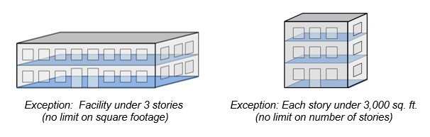 Two story facility with caption: Exception: Facility under 3 stories
(no limit on square footage). Narrow three story facility with caption:
Exception: Each story under 3,000 sq. ft. (no limit on number of
stories)