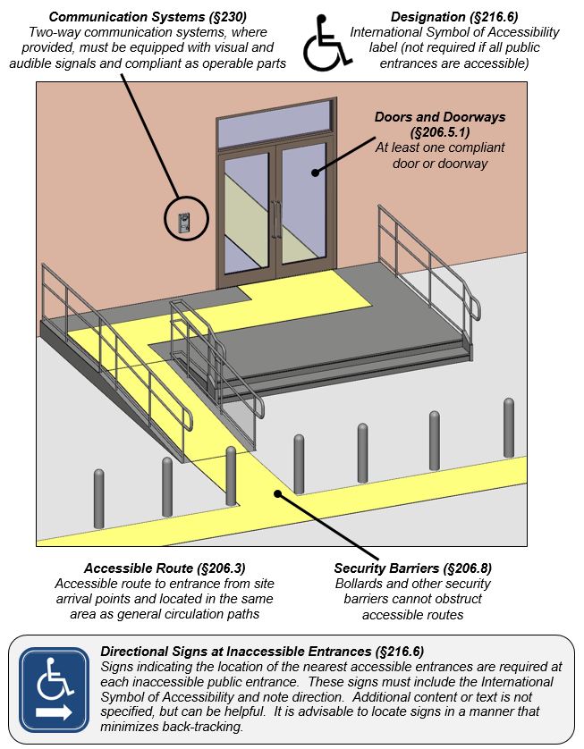 Entrance with landing served by ramp and stairs. Notes:
Communication Systems (§230) Two-way communication systems, where
provided, must be equipped with visual and audible signals and compliant
as operable parts. Designation (§216.6) International Symbol of
Accessibility label (not required if all public entrances are
accessible). Doors and Doorways (§206.5.1) At least one compliant door
or doorway. Accessible Route (§206.3) Accessible route to entrance from
site arrival points and located in the same area as general circulation
paths. Security Barriers (§206.8) Bollards and other security barriers
cannot obstruct accessible routes. Detail - Access symbol with
directional sign and note: Directional Signs at Inaccessible Entrances
(§216.6) Signs indicating the location of the nearest accessible
entrances are required at each inaccessible public entrance. These signs
must include the International Symbol of Accessibility and note
direction. Additional content or text is not specified, but can be
helpful. It is advisable to locate signs in a manner that minimizes
back-tracking.