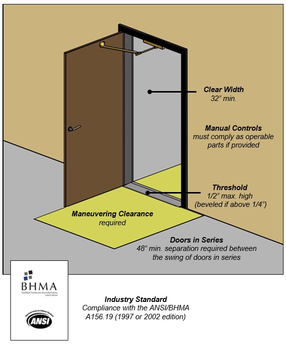 Power-assisted automated door. Notes: Clear Width 32 inches minimum, Threshold
1/2 inches maximum high (beveled if above 1/4 inches), Manual Controls must comply as
operable parts if provided , Maneuvering Clearance required, Doors in
Series 48 inches minimum separation required between the swing of doors in
series, Industry Standard Compliance with the ANSI/BHMA A156.19 (1997 or
2002 edition)