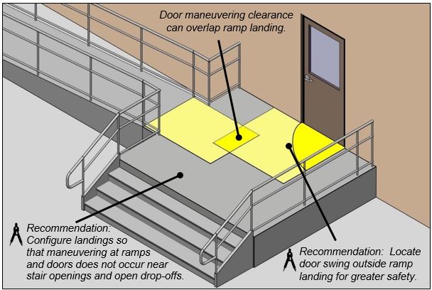 Entrance landing with top ramp landing and door maneuvering clearance highlighted and shown partially overlapping.  Notes:  Door maneuvering clearance can overlap ramp landing.  Recommendation:  Configure landings so that maneuvering at ramps and doors does not occur near stair openings and open drop-offs.  Recommendation:  Locate door swing outside ramp landing for greater safety.