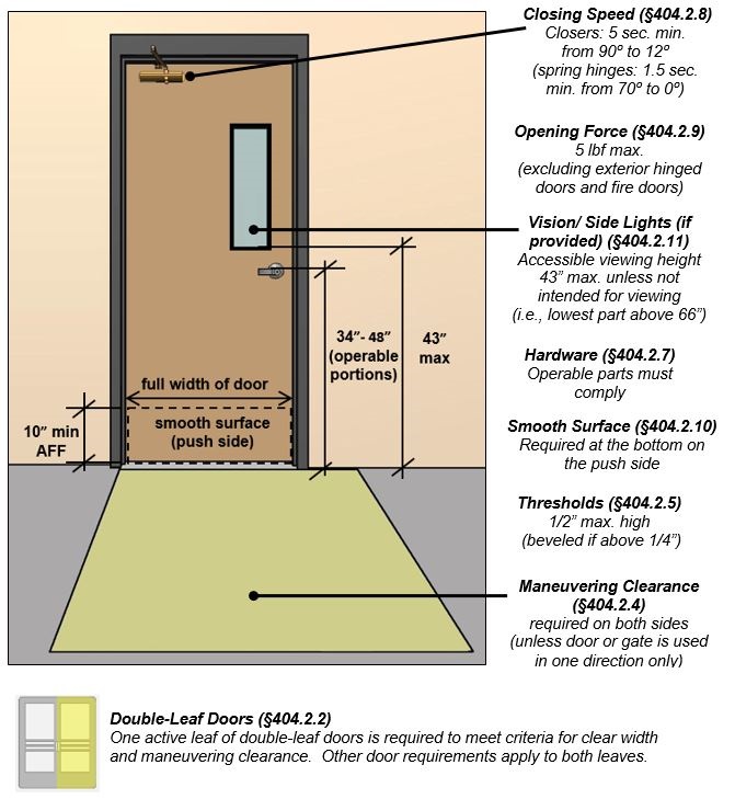 Door with hardware 34 inches -- 48 inches high measured to operable portions, a
vision panel 43 inches maximum above the floor measured the bottom edge, and
smooth surface on the bottom of the push side 10 inches high minimum extending
full width of door. Notes: Closing Speed (§404.2.8) Closers: 5 sec. minimum
from 90 degrees to 12 degrees (spring hinges: 1.5 sec. minimum from 70⁰ to
0⁰), Opening Force (§404.2.9) 5 lbf maximum (excluding exterior hinged
doors and fire doors), Vision/ Side Lights (if provided) (§404.2.11) ,
Accessible viewing height 43 inches maximum unless not intended for viewing
(i.e., lowest part above 66 inches), Hardware (§404.2.7) Operable parts must
comply, Smooth Surface (§404.2.10) Required at the bottom on the push
side, Thresholds (§404.2.5) 1/2 inches maximum high (beveled if above 1/4 inches),
Maneuvering Clearance (§404.2.4) required on both sides (unless door or
gate is used in one direction only), Double-Leaf Doors (§404.2.2) One
active leaf of double-leaf doors is required to meet criteria for clear
width and maneuvering clearance. Other door requirements apply to both
leaves.