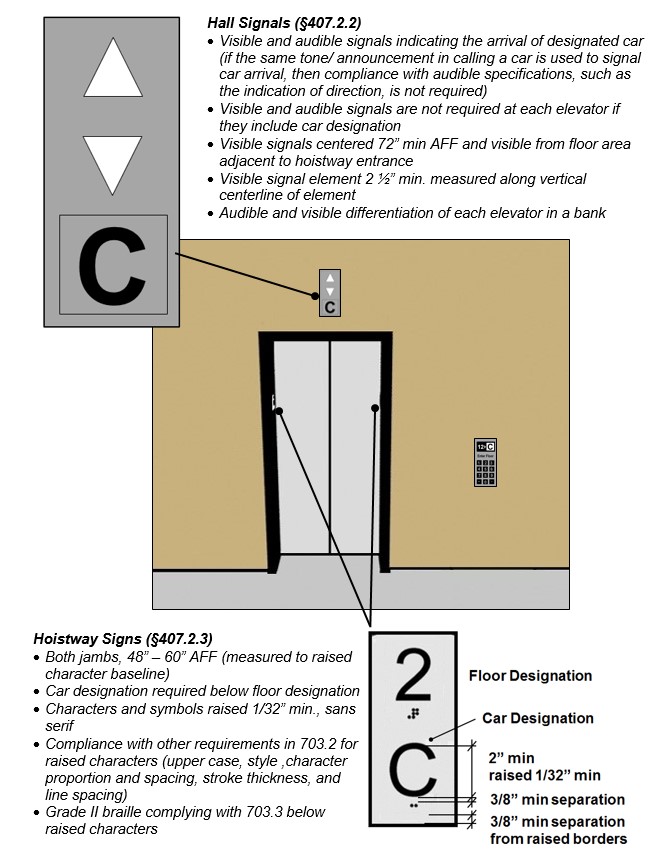 Destination-oriented elevator car with details of hall signal and hoistway signs.  Notes:  Hall Signals (§407.2.2) - Visible and audible signals indicating the arrival of designated car (if the same tone/ announcement in calling a car is used to signal car arrival, then compliance with audible specifications, such as the indication of direction, is not required); 	Visible and audible signals are not required at each elevator if they include car designation; Visible signals centered 72” min AFF and visible from floor area adjacent to hoistway entrance; Visible signal element 2 ½” min. measured along vertical centerline of element; Audible and visible differentiation of each elevator in a bank.  Hoistway Signs (§407.2.3) - Both jambs, 48” – 60” AFF (measured to raised character baseline); Car designation required below floor designation; Characters and symbols raised 1/32” min., sans serif; Compliance with other requirements in 703.2 for raised characters (upper case, style ,character proportion and spacing, stroke thickness, and line spacing); Grade II braille complying with 703.3 below raised characters; floor and car designation 2” high min, raised 1/32” min, 3/8” min separation from braille and from raised borders