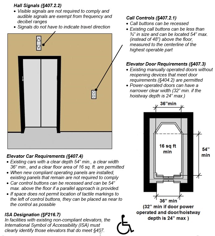 Existing (altered) elevator car.  Notes: Hall Signals (§407.2.2) - Visible signals are not required to comply and audible signals are exempt from frequency and decibel ranges; Signals do not have to indicate travel direction; Call Controls (§407.2.1) - Call buttons can be recessed; Existing call buttons can be less than ¾” in size and can be located 54” max. (instead of 48”) above the floor, measured to the centerline of the highest operable part; Elevator Door Requirements (§407.3) - Existing manually operated doors without reopening devices that meet door requirements (§404.2) are permitted; Power-operated doors can have a narrower clear width (32” min. if the hoistway depth is 24” max.); Elevator Car Requirements (§407.4) - Existing cars with a clear depth 54” min., a clear width 36” min., and a clear floor area of 16 sq. ft. are permitted; When new compliant operating panels are installed, existing panels that remain are not required to comply; Car control buttons can be recessed and can be 54” max. above the floor if a parallel approach is provided; If space does not permit location of tactile markings to the left of control buttons, they can be placed as near to the control as possible. ISA Designation (§F216.7) - In facilities with existing non-compliant elevators, the International Symbol of Accessibility (ISA) must clearly identify those elevators that do meet §407.