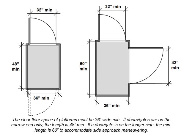 One figure shows platform lift with doors with clear width 32 inches minimum on
opposite narrow ends of platform that is 36 inches minimum wide and 48 inches minimum long.
Second figure shows lift with 32 inches minimum wide door on narrow end that is
36 inches minimum wide and 42 inches minimum wide door on adjacent side that is 60 inches long
minimum. Note: The clear floor space of platforms must be 36 inches wide minimum. If
doors/gates are on the narrow end only, the length is 48 inches minimum. If a
door/gate is on the longer side, the minimum length is 60 inches to accommodate
side approach
maneuvering.