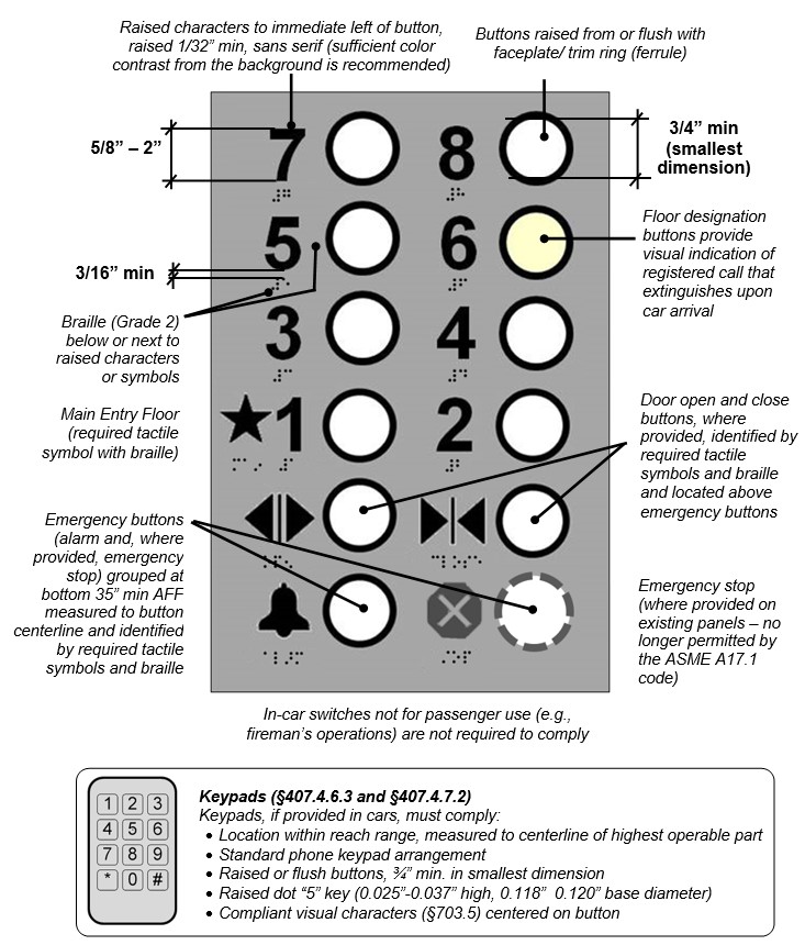 Car control panel detail. Notes: Raised characters to immediate left
of button, raised 1/32 inches min, sans serif (sufficient color contrast from
the background is recommended); raised characters 5/8 inches to 2 inches high;
Buttons ¾" minimum in diameter (smallest dimension) must be raised from or
flush with faceplate/ trim ring (ferrule); Braille (Grade 2) below or
next to raised characters or symbols; 3/16 inches minimum separation between
braille and raised numbers; Floor designation buttons provide visual
indication of registered call that extinguishes upon car arrival; Main
Entry Floor (required tactile symbol with braille); Door open and close
buttons, where provided, identified by required tactile symbols and
braille and located above emergency buttons; Emergency buttons (alarm
and, where provided, emergency stop) grouped at bottom 35 inches minimum AFF
measured to button centerline and identified by required tactile symbols
and braille; Emergency stop (where provided on existing panels -- no
longer permitted by the ASME A17.1 code); In-car switches not for
passenger use (e.g., fireman's operations) are not required to comply;
Keypads (§407.4.6.3 and §407.4.7.2) - Keypads, if provided in cars, must
comply: Location within reach range, measured to centerline of highest
operable part; Standard phone keypad arrangement; Raised or flush
buttons, ¾" minimum in smallest dimension; Raised dot "5" key
(0.025 inches to 0.037 inches high, 0.118 inches 0.120 inches base diameter); Compliant visual
characters (§703.5) centered on
button