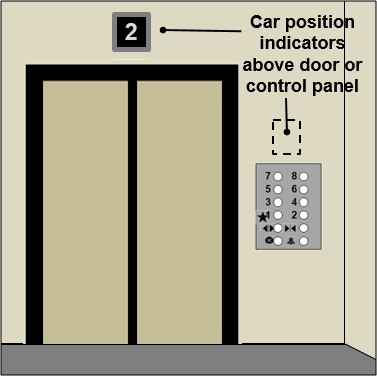 Car position indicators shown above door or above control panel