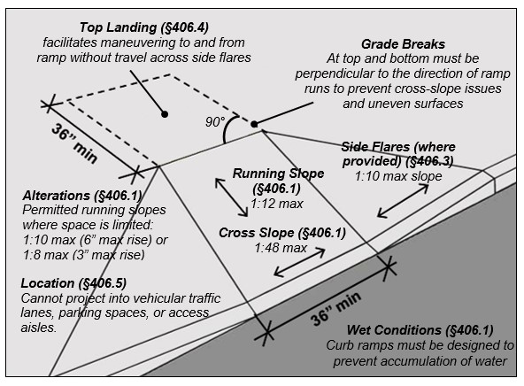 Curb ramp.  Notes:  Top Landing (§406.4) facilitates maneuvering to and from ramp without travel across side flares, Grade Breaks At top and bottom must be perpendicular to the direction of ramp runs to prevent cross-slope issues and uneven surfaces, Side Flares (where provided) (§406.3), 1:10 max slope, Running Slope (§406.1) 1:12 max, Cross Slope (§406.1) 1:48 max, Location (§406.5) Cannot project into vehicular traffic lanes, parking spaces, or access aisles.  Wet Conditions (§406.1), Curb ramps must be designed to prevent accumulation of water. Alterations (§406.1) Permitted running slopes where space is limited: 1:10 max (6” max rise) or 1:8 max (3” max rise). 