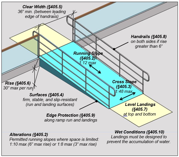 Ramp with landings. Notes: Clear Width (§405.5) 36 inches minimum (between
leading edge of handrails) Handrails (§405.8) on both sides if rise
greater than 6 inches, Running Slope (§405.2) 1:12 maximum Cross Slope (§405.3),
1:48 maximum, Rise (§405.6) 30 inches maximum per run, Cross Slope (§405.3) 1:48 maximum,
Surfaces (§405.4) firm, stable, and slip-resistant (run and landing
surfaces), Edge Protection (§405.9) along ramp run and landings, Level
Landings (§405.7) at top and bottom, Alterations (§405.2), Permitted
running slopes where space is limited: 1:10 maximum (6 inches maximum rise) or 1:8 maximum
(3 inches maximum rise), Wet Conditions (§405.10), Landings must be designed to
prevent the accumulation of water.