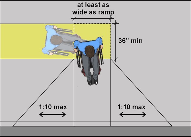 Curb ramp top landing 36 inches long minimum and at least as wide as ramp;
side flare slop 1:10 maximum