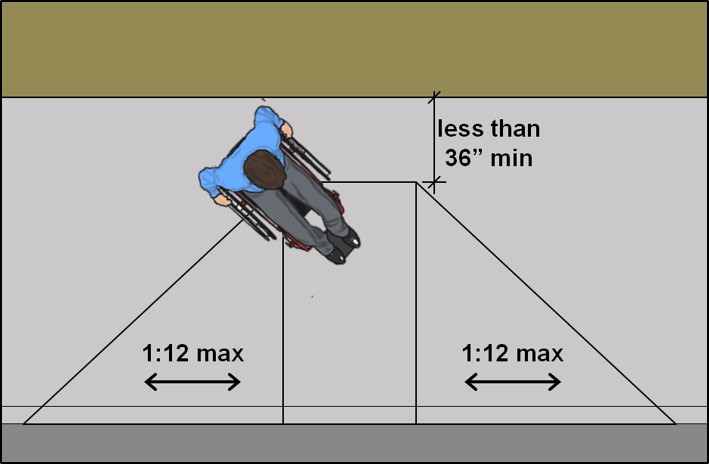 Curb ramp with landing less than 36” long with side flares that slope 1:12 max.