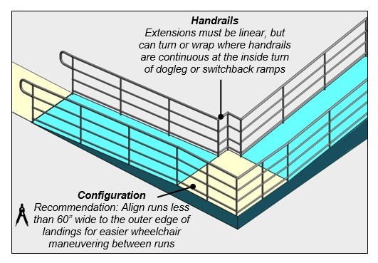 Intermediate landing 60” min. by 60” min. at ramp that changes direction.  Notes:   Handrails Extensions must be linear, but can turn or wrap where handrails are continuous at the inside turn of dogleg or switchback ramps.  Configuration Recommendation: Align runs less than 60” wide to the outer edge of landings for easier wheelchair maneuvering between runs.