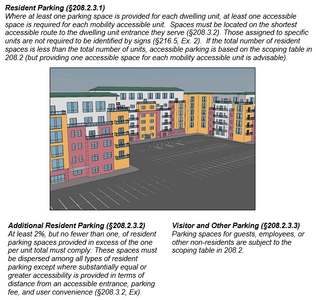 Parking at multi-family residential facility. Notes: Resident Parking
(§208.2.3.1) Where at least one parking space is provided for each
dwelling unit, at least one accessible space is required for each
mobility accessible unit. Spaces must be located on the shortest
accessible route to the dwelling unit entrance they serve (§208.3.2).
Those assigned to specific units are not required to be identified by
signs (§216.5, Ex. 2). If the total number of resident spaces is less
than the total number of units, accessible parking is based on the
scoping table in 208.2 (but providing one accessible space for each
mobility accessible unit is advisable). Additional Resident Parking
(§208.2.3.2) At least 2%, but no fewer than one, of resident parking
spaces provided in excess of the one per unit total must comply. These
spaces must be dispersed among all types of resident parking except
where substantially equal or greater accessibility is provided in terms
of distance from an accessible entrance, parking fee, and user
convenience (§208.3.2, Ex). Visitor and Other Parking (§208.2.3.3)
Parking spaces for guests, employees, or other non-residents are subject
to the scoping table in 208.2.