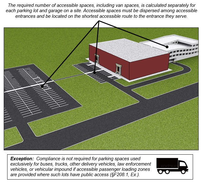 Site with building served by two separate lots in front and a multi-level parking deck in the back. Notes: The required number of accessible spaces, including van spaces, is calculated separately for each parking lot and garage on a site. Accessible spaces must be dispersed among accessible entrances and be located on the shortest accessible route to the entrance they serve.  Exception:  Compliance is not required for parking spaces used exclusively for buses, trucks, other delivery vehicles, law enforcement vehicles, or vehicular impound if accessible passenger loading zones are provided where such lots have public access (§F208.1, Ex.).  