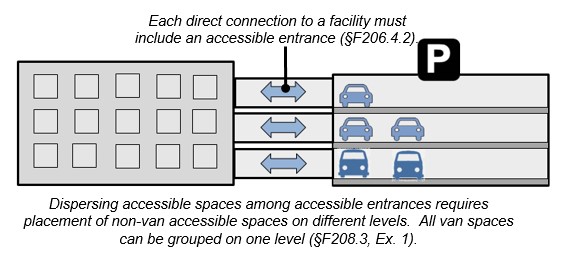 Multi-Level parking garage with direct connections to adjacent
building. Notes: Each direct connection to a facility must include an
accessible entrance (§206.4.2). Dispersing accessible spaces among
accessible entrances requires placement of non-van accessible spaces on
different levels. All van spaces can be grouped on one level (§208.3,
Ex. 1).