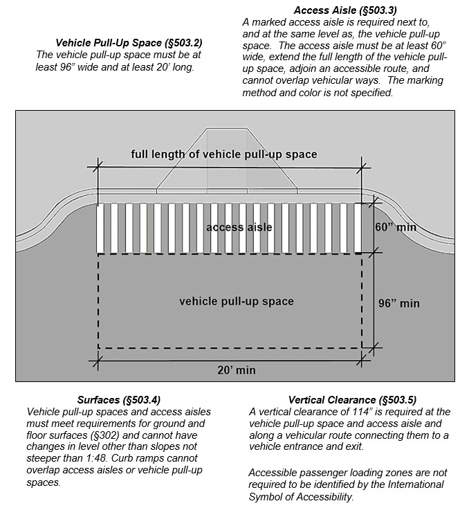 Accessible passenger loading zone with vehicle pull-up space 20’ long min. and 96” wide min. with an adjacent access aisle the full length of the pull-up space and 60” wide min. Notes:  Vehicle Pull-Up Space (§503.2) The vehicle pull-up space must be at least 96” wide and at least 20’ long.   Access Aisle (§503.3) A marked access aisle is required next to, and at the same level as, the vehicle pull-up space.  The access aisle must be at least 60” wide, extend the full length of the vehicle pull-up space, adjoin an accessible route, and cannot overlap vehicular ways.  The marking method and color is not specified.  Surfaces (§503.4) Vehicle pull-up spaces and access aisles must meet requirements for ground and floor surfaces (§302) and cannot have changes in level other than slopes not steeper than 1:48. Curb ramps cannot overlap access aisles or vehicle pull-up spaces.  Vertical Clearance (§503.5)  A vertical clearance of 114” is required at the vehicle pull-up space and access aisle and along a vehicular route connecting them to a vehicle entrance and exit.   Accessible passenger loading zones are not required to be identified by the International Symbol of Accessibility.  